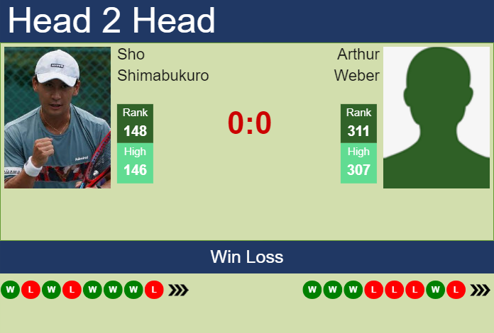 H2H, prediction of Sho Shimabukuro vs Arthur Weber in Shanghai with odds, preview, pick | 2nd October 2023
