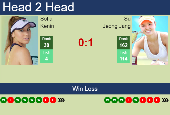 H2H, prediction of Sofia Kenin vs Su Jeong Jang in Seoul with odds, preview, pick | 10th October 2023