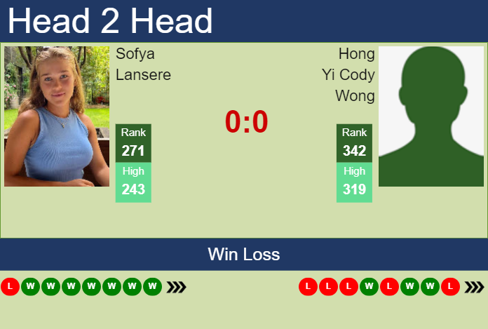 H2H, prediction of Sofya Lansere vs Hong Yi Cody Wong in Hong Kong with odds, preview, pick | 11th October 2023