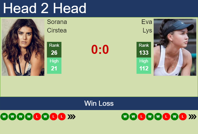 Prediction and head to head Sorana Cirstea vs. Eva Lys