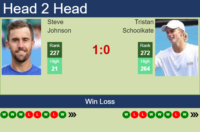 H2H, prediction of Steve Johnson vs Tristan Schoolkate in Fairfield Challenger with odds, preview, pick | 12th October 2023
