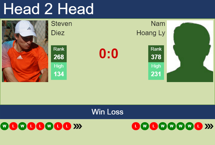 H2H, prediction of Steven Diez vs Nam Hoang Ly in Shanghai with odds, preview, pick | 2nd October 2023