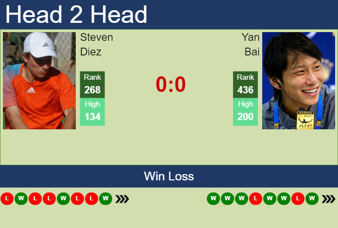 H2H, prediction of Steven Diez vs Yan Bai in Shenzhen 2 Challenger with odds, preview, pick | 18th October 2023