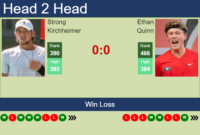 H2H, prediction of Strong Kirchheimer vs Ethan Quinn in Fairfield Challenger with odds, preview, pick | 9th October 2023