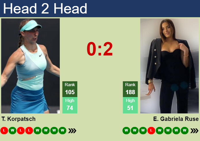 H2H, prediction of Tamara Korpatsch vs Elena Gabriela Ruse in Cluj-Napoca with odds, preview, pick | 22nd October 2023