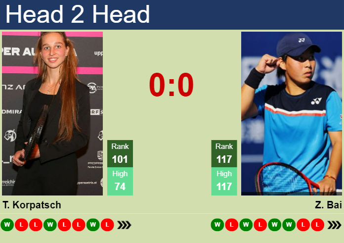 H2H, prediction of Tamara Korpatsch vs Zhuoxuan Bai in Zhengzhou with odds, preview, pick | 10th October 2023