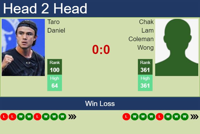 H2H, prediction of Taro Daniel vs Chak Lam Coleman Wong in Playford Challenger with odds, preview, pick | 28th October 2023