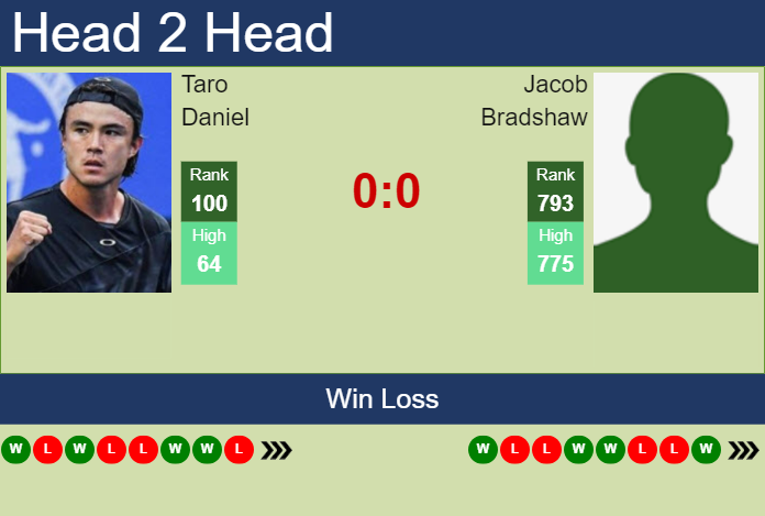 H2H, prediction of Taro Daniel vs Jacob Bradshaw in Playford Challenger with odds, preview, pick | 24th October 2023