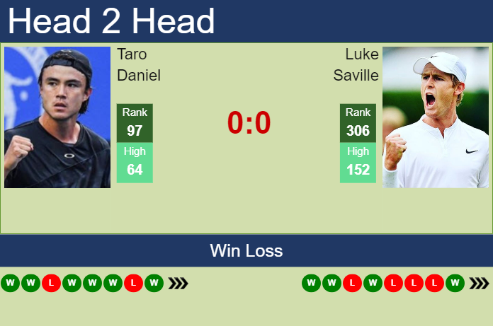 H2H, prediction of Taro Daniel vs Luke Saville in Sydney Challenger with odds, preview, pick | 1st November 2023