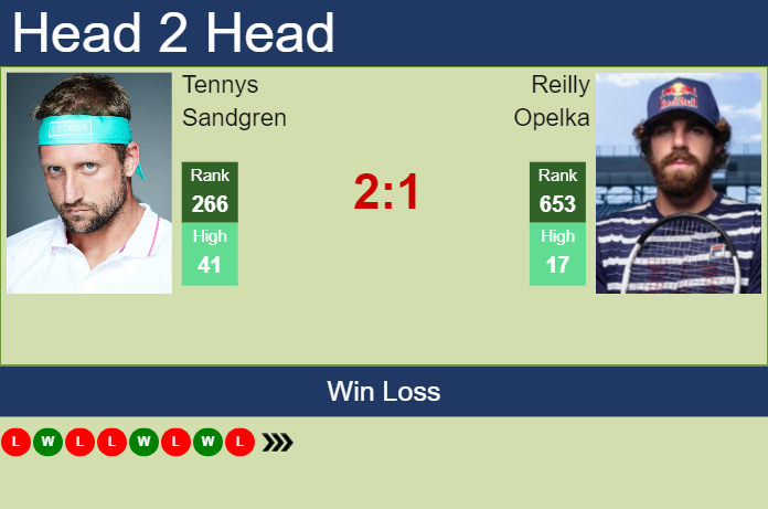 H2H, prediction of Tennys Sandgren vs Reilly Opelka in Charlottesville Challenger with odds, preview, pick | 31st October 2023 Prediction and head to head Tennys Sandgren vs. Reilly Opelka