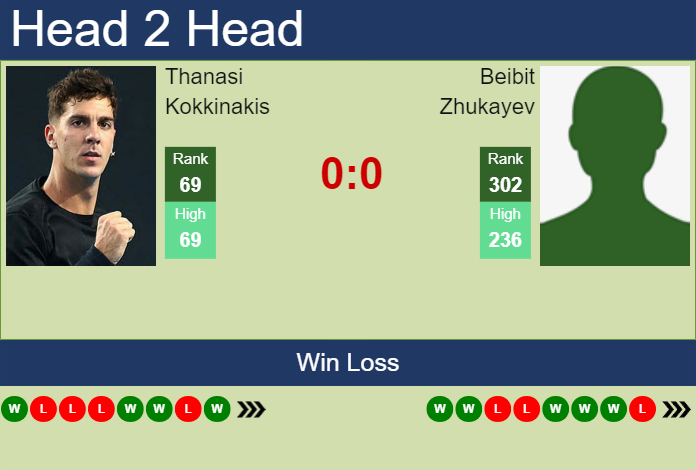H2H, prediction of Thanasi Kokkinakis vs Beibit Zhukayev in Shenzhen 1 Challenger with odds, preview, pick | 12th October 2023