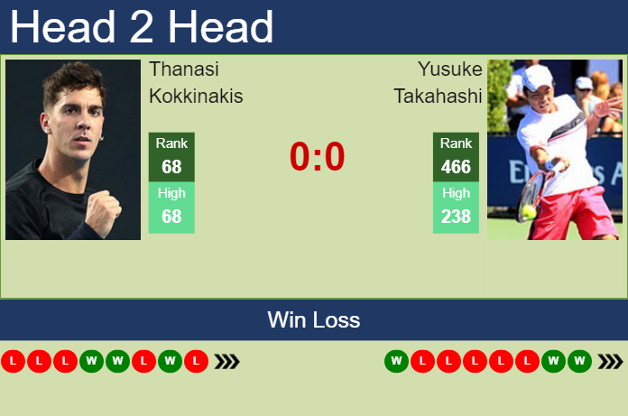 H2H, prediction of Thanasi Kokkinakis vs Yusuke Takahashi in Playford Challenger with odds, preview, pick | 24th October 2023