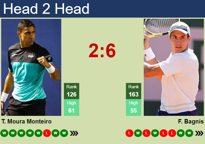 Prediction and head to head Thiago Moura Monteiro vs. Facundo Bagnis