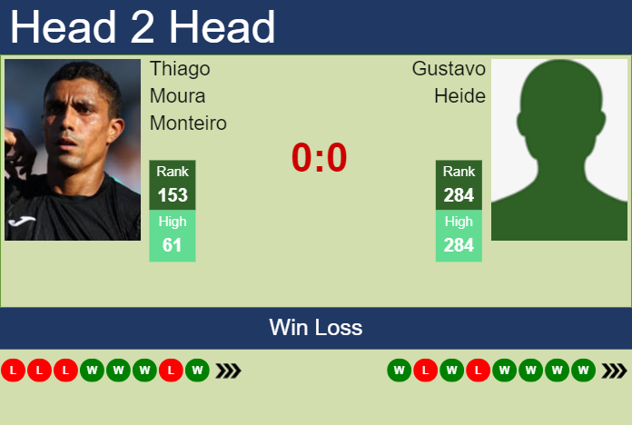 Prediction And Head To Head Thiago Moura Monteiro Vs. Gustavo Heide Vhsaaldxkd Prediction and head to head Thiago Moura Monteiro vs. Gustavo Heide