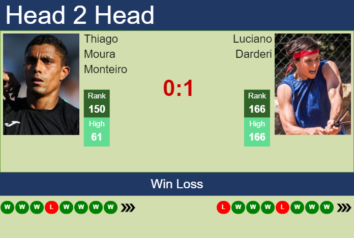 H2H, prediction of Thiago Moura Monteiro vs Luciano Darderi in Campinas Challenger with odds, preview, pick | 7th October 2023