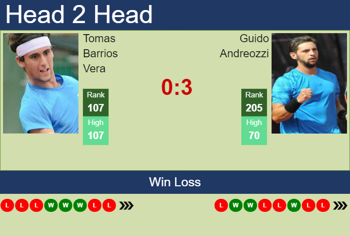 H2H, prediction of Tomas Barrios Vera vs Guido Andreozzi in Santa Fe 2 Challenger with odds, preview, pick | 16th October 2023