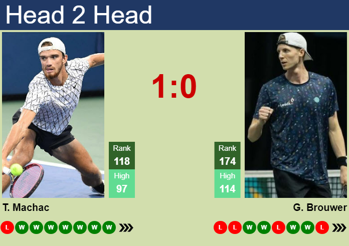 Prediction And Head To Head Tomas Machac Vs. Gijs Brouwer Qpptfpvkwc Prediction and head to head Tomas Machac vs. Gijs Brouwer