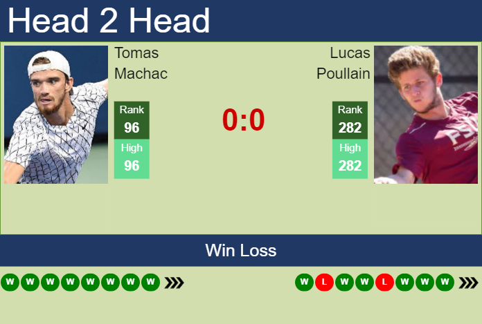 Prediction and head to head Tomas Machac vs. Lucas Poullain