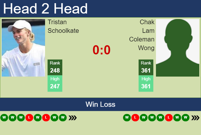 H2H, prediction of Tristan Schoolkate vs Chak Lam Coleman Wong in Playford Challenger with odds, preview, pick | 27th October 2023