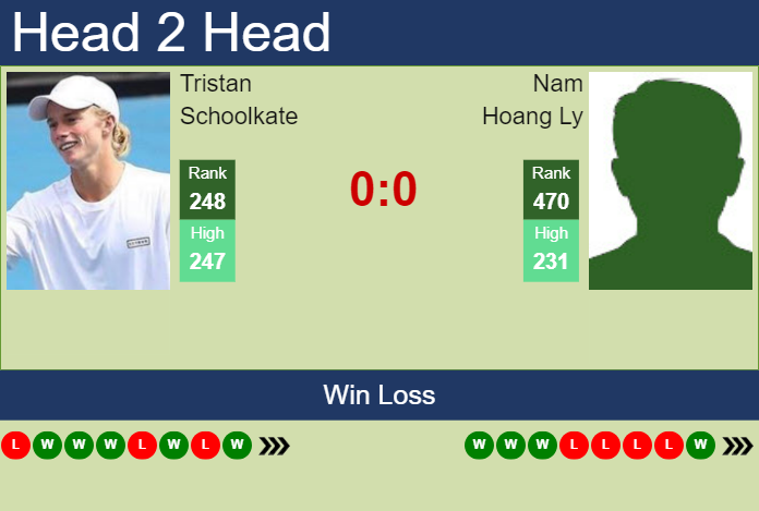 H2H, prediction of Tristan Schoolkate vs Nam Hoang Ly in Playford Challenger with odds, preview, pick | 26th October 2023
