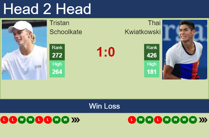 Prediction and head to head Tristan Schoolkate vs. Thai Kwiatkowski