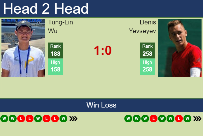H2H, prediction of Tung-Lin Wu vs Denis Yevseyev in Shanghai with odds, preview, pick | 3rd October 2023