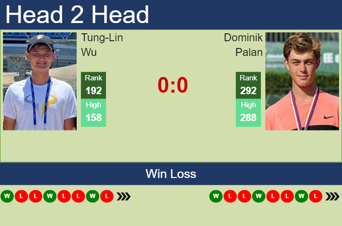 Prediction and head to head Tung-Lin Wu vs. Dominik Palan