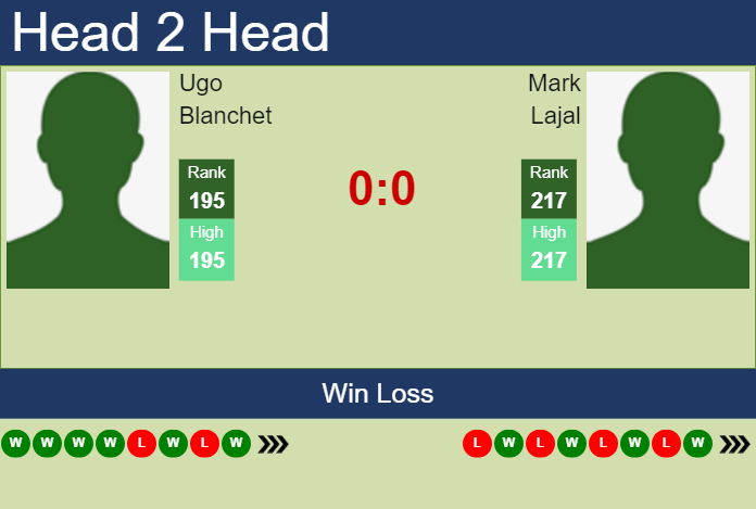 H2H, prediction of Ugo Blanchet vs Mark Lajal in Bergamo Challenger with odds, preview, pick | 1st November 2023