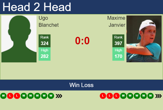 H2H, prediction of Ugo Blanchet vs Maxime Janvier in Malaga Challenger with odds, preview, pick | 14th October 2023
