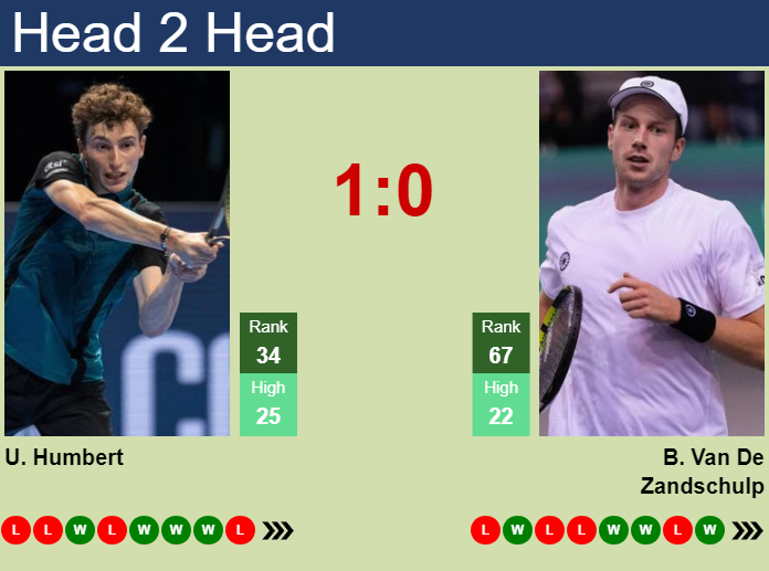 H2H, prediction of Ugo Humbert vs Botic Van De Zandschulp in Shanghai