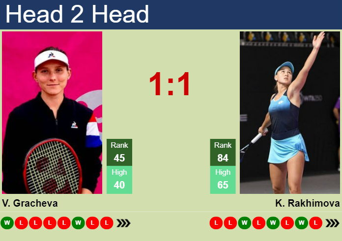 H2H, prediction of Varvara Gracheva vs Kamilla Rakhimova in Nanchang with odds, preview, pick | 17th October 2023