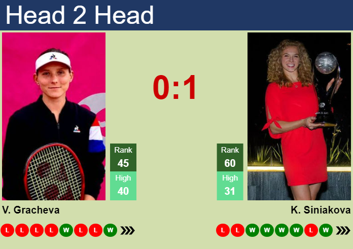 H2H, prediction of Varvara Gracheva vs Katerina Siniakova in Nanchang ...