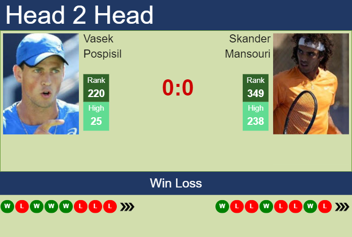 H2H, prediction of Vasek Pospisil vs Skander Mansouri in Fairfield Challenger with odds, preview, pick | 9th October 2023