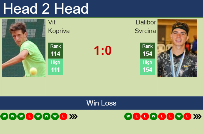 H2H, prediction of Vit Kopriva vs Dalibor Svrcina in Buenos Aires Challenger with odds, preview, pick | 9th October 2023