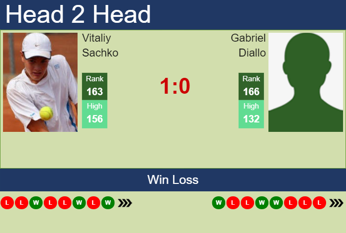 Prediction And Head To Head Vitaliy Sachko Vs. Gabriel Diallo 5etviqteev Prediction and head to head Vitaliy Sachko vs. Gabriel Diallo