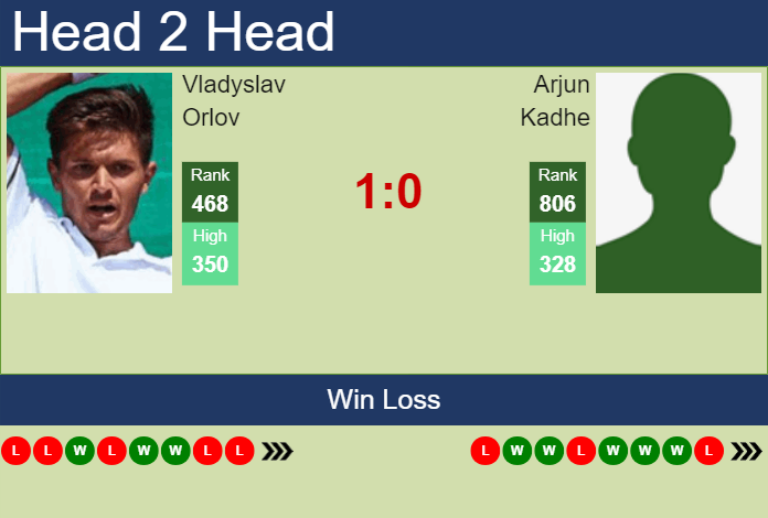 H2H, prediction of Vladyslav Orlov vs Arjun Kadhe in Olbia Challenger with odds, preview, pick | 15th October 2023