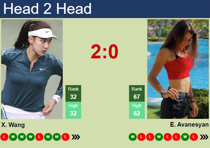 Prediction and head to head Xinyu Wang vs. Elina Avanesyan