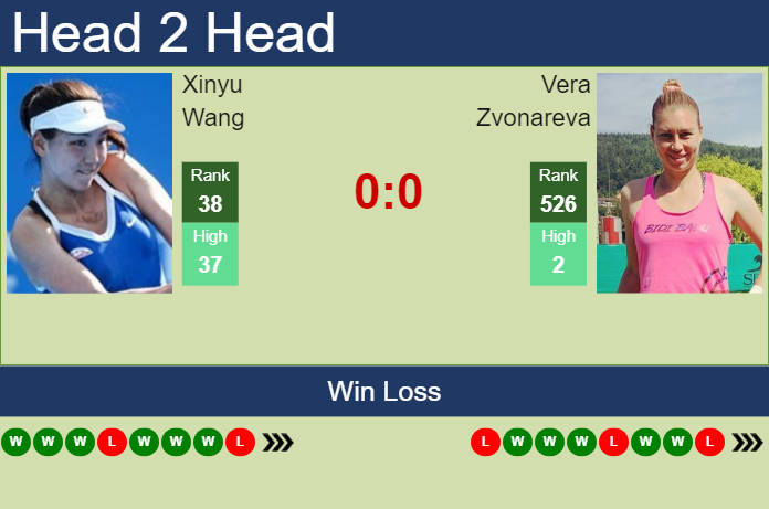 Prediction and head to head Xinyu Wang vs. Vera Zvonareva