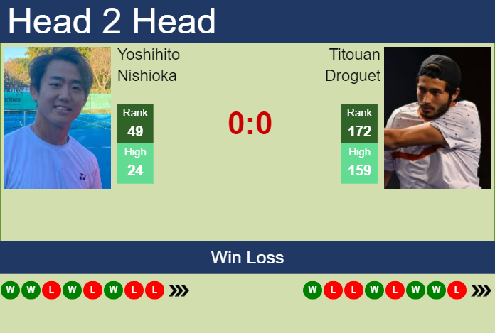 H2H, Prediction Of Yoshihito Nishioka Vs Titouan Droguet In Paris With ...