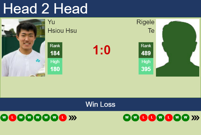 H2H, prediction of Yu Hsiou Hsu vs Rigele Te in Shenzhen 1 Challenger with odds, preview, pick | 11th October 2023