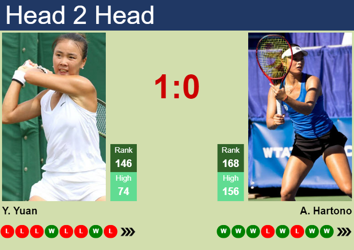 Prediction and head to head Yue Yuan vs. Arianne Hartono