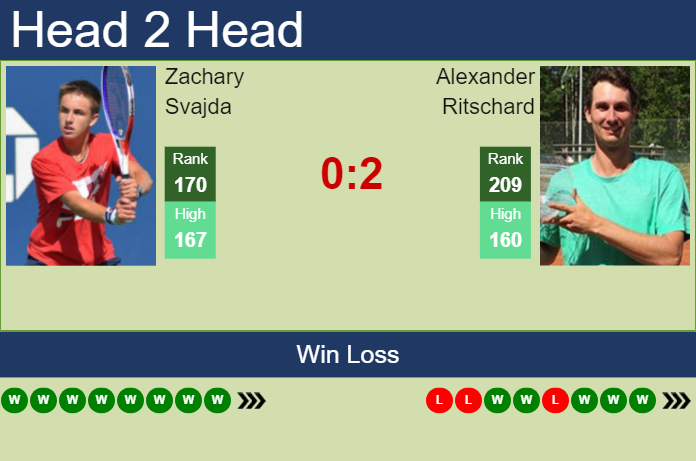 H2H, prediction of Zachary Svajda vs Alexander Ritschard in Fairfield Challenger with odds, preview, pick | 14th October 2023