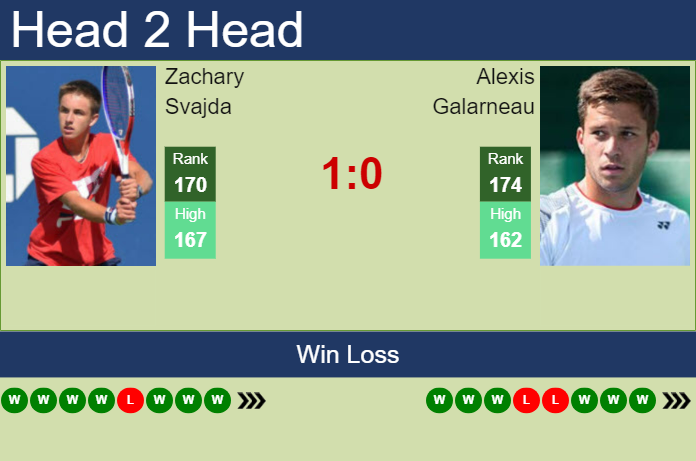 Prediction and head to head Zachary Svajda vs. Alexis Galarneau