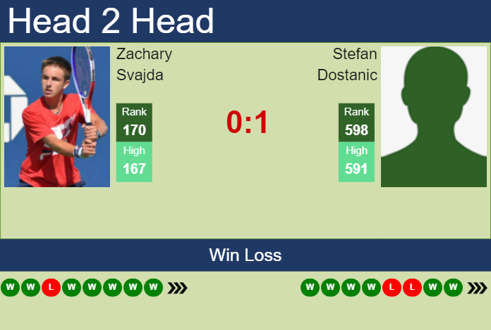 Prediction and head to head Zachary Svajda vs. Stefan Dostanic