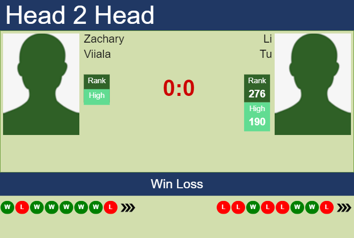 Prediction and head to head Zachary Viiala vs. Li Tu