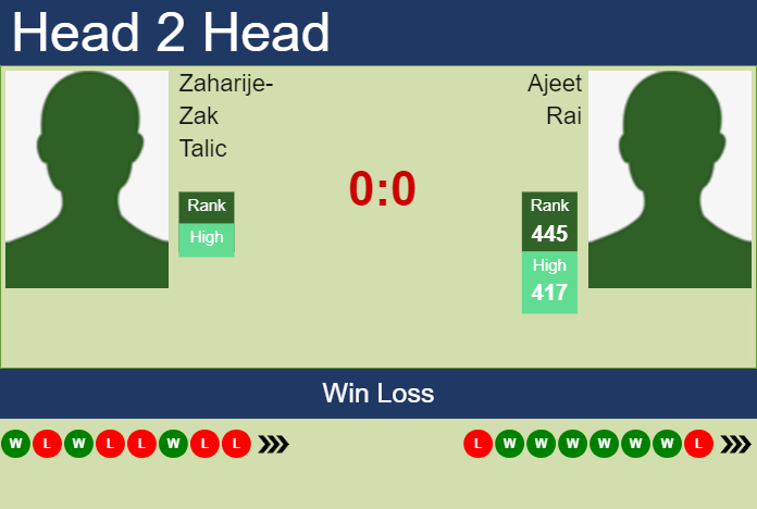 H2H, prediction of Zaharije-Zak Talic vs Ajeet Rai in Playford Challenger with odds, preview, pick | 22nd October 2023