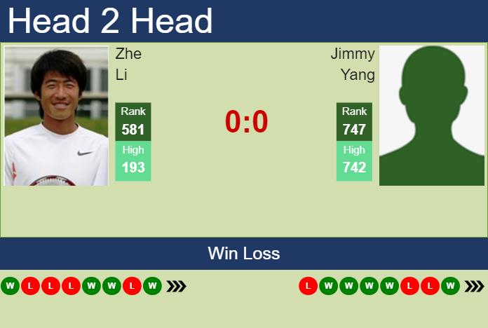 H2H, prediction of Zhe Li vs Jimmy Yang in Shenzhen 2 Challenger with odds, preview, pick | 16th October 2023