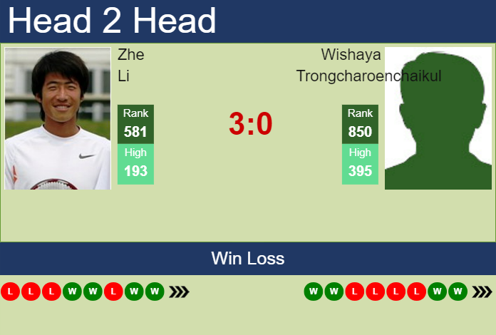 Prediction and head to head Zhe Li vs. Wishaya Trongcharoenchaikul