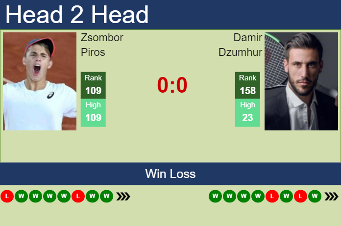 Prediction and head to head Zsombor Piros vs. Damir Dzumhur