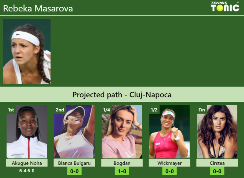 [UPDATED R2]. Prediction, H2H of Rebeka Masarova’s draw vs Bianca Bulgaru, Bogdan, Wickmayer, Cirstea to win the Cluj-Napoca